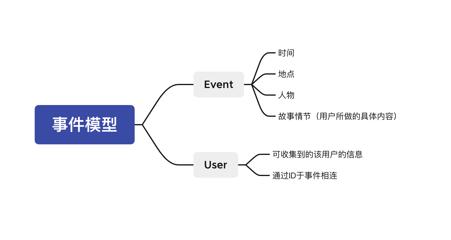 事件模型